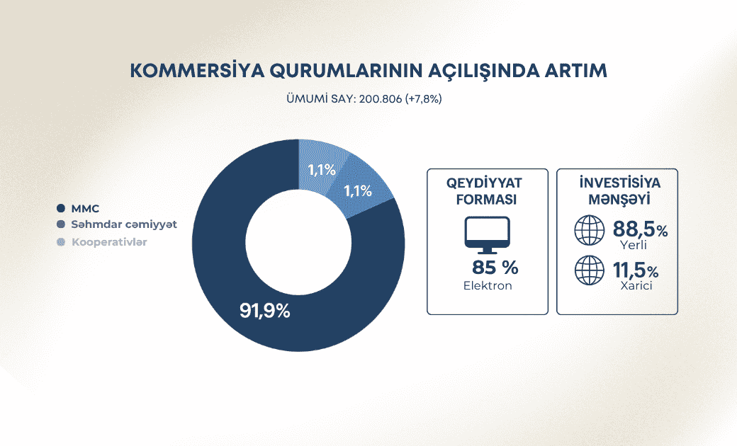 Biznes mühitində MMC üstünlüyünü qoruyur!